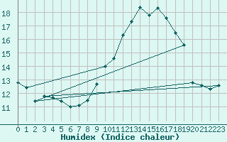 Courbe de l'humidex pour Muret (31)