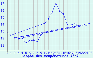 Courbe de tempratures pour Bonnat (23)