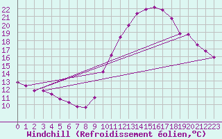 Courbe du refroidissement olien pour Bulson (08)