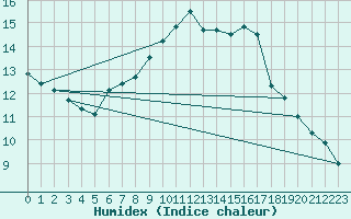 Courbe de l'humidex pour Les Eplatures - La Chaux-de-Fonds (Sw)