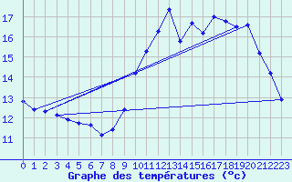 Courbe de tempratures pour Le Mesnil-Esnard (76)