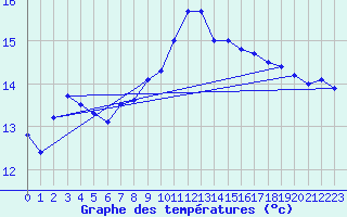 Courbe de tempratures pour Tusimice