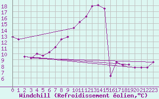 Courbe du refroidissement olien pour Eisenach