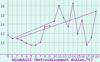 Courbe du refroidissement olien pour Puzeaux (80)