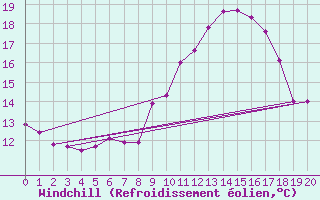 Courbe du refroidissement olien pour Leucate (11)