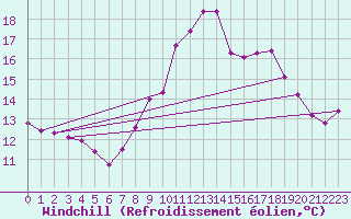 Courbe du refroidissement olien pour Le Luc - Cannet des Maures (83)