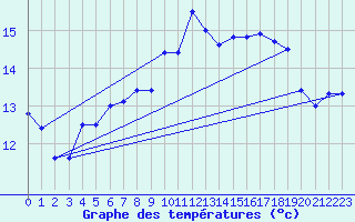 Courbe de tempratures pour Portglenone