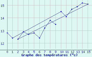 Courbe de tempratures pour Keswick