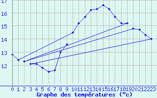 Courbe de tempratures pour Pointe de Chemoulin (44)