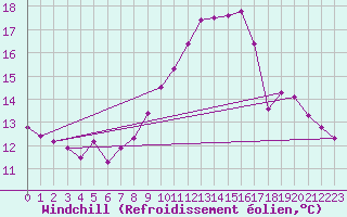 Courbe du refroidissement olien pour Rochefort Saint-Agnant (17)