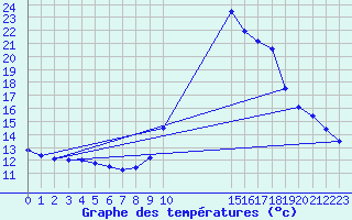 Courbe de tempratures pour Meyrueis