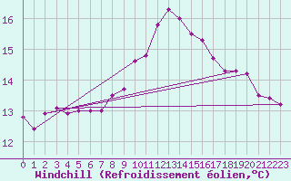 Courbe du refroidissement olien pour Sausseuzemare-en-Caux (76)