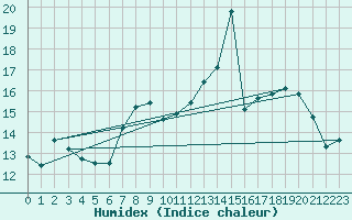 Courbe de l'humidex pour Grenoble/St-Etienne-St-Geoirs (38)