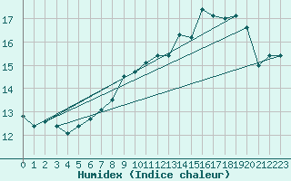 Courbe de l'humidex pour Lille (59)