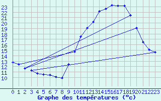 Courbe de tempratures pour Grenoble/agglo Le Versoud (38)