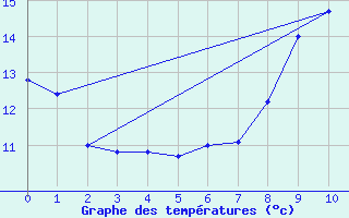 Courbe de tempratures pour Soulign-Flac (72)