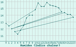 Courbe de l'humidex pour Villach