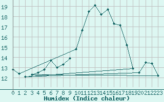 Courbe de l'humidex pour Alajar