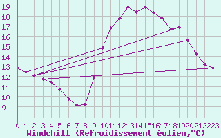 Courbe du refroidissement olien pour Dolembreux (Be)
