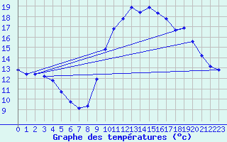 Courbe de tempratures pour Dolembreux (Be)