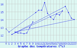 Courbe de tempratures pour Brigueuil (16)