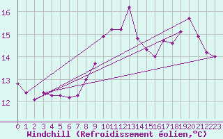 Courbe du refroidissement olien pour Brigueuil (16)