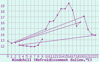 Courbe du refroidissement olien pour Luzinay (38)