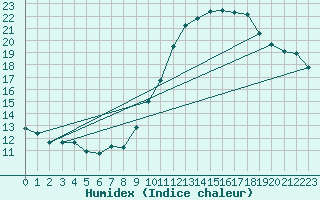 Courbe de l'humidex pour Lauzerte (82)