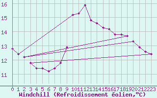 Courbe du refroidissement olien pour Herserange (54)