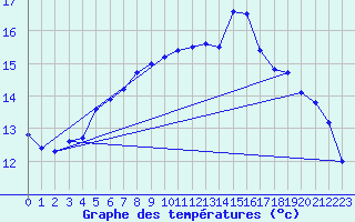 Courbe de tempratures pour Liperi Tuiskavanluoto