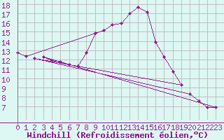 Courbe du refroidissement olien pour Montagnier, Bagnes