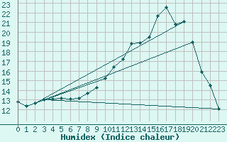 Courbe de l'humidex pour Fontenay (85)