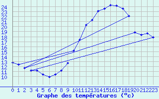Courbe de tempratures pour Bulson (08)