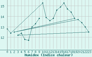 Courbe de l'humidex pour Colmar (68)