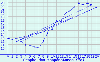 Courbe de tempratures pour Dole (39)