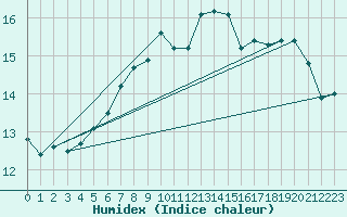 Courbe de l'humidex pour Fair Isle