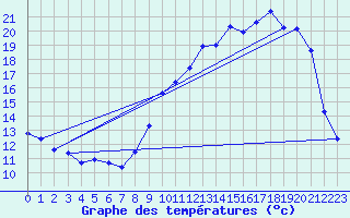 Courbe de tempratures pour Cerisiers (89)