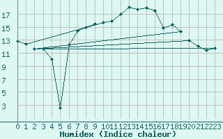 Courbe de l'humidex pour Wernigerode