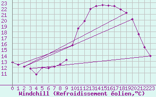 Courbe du refroidissement olien pour Nostang (56)