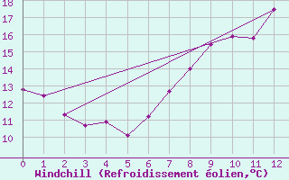 Courbe du refroidissement olien pour Michelstadt-Vielbrunn