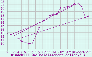 Courbe du refroidissement olien pour Biscarrosse (40)
