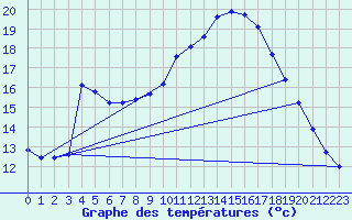 Courbe de tempratures pour Saclas (91)