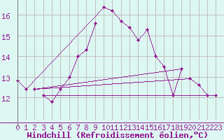 Courbe du refroidissement olien pour Loferer Alm
