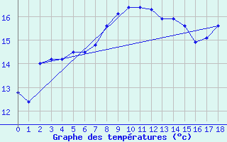 Courbe de tempratures pour Torungen Fyr