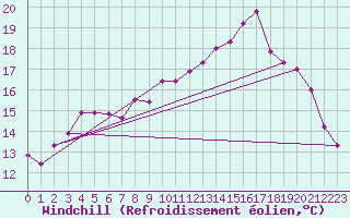 Courbe du refroidissement olien pour Radinghem (62)