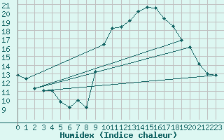 Courbe de l'humidex pour Cambrai / Epinoy (62)