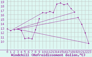 Courbe du refroidissement olien pour Thorigny (85)