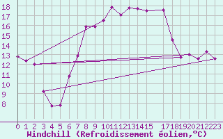 Courbe du refroidissement olien pour Genthin
