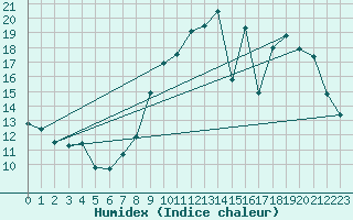 Courbe de l'humidex pour Brive-Laroche (19)
