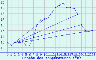 Courbe de tempratures pour Brescia / Ghedi